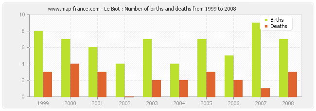 Le Biot : Number of births and deaths from 1999 to 2008